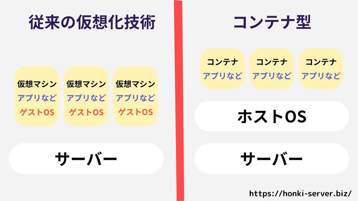仮想化技術のイメージ図