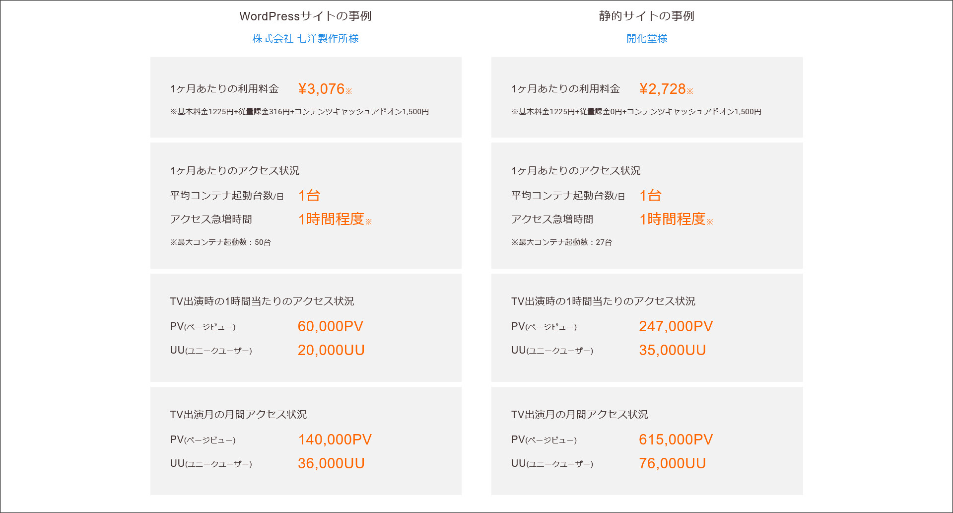 ロリポップ！マネージドクラウドの料金目安